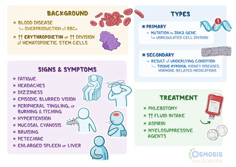 Secondary Polycythemia: Causes, Treatment, Symptoms, and。